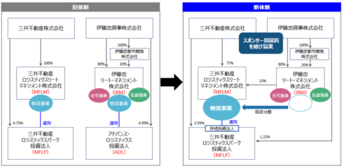 三井不動産と伊藤忠商事　物流不動産分野で協業を発表